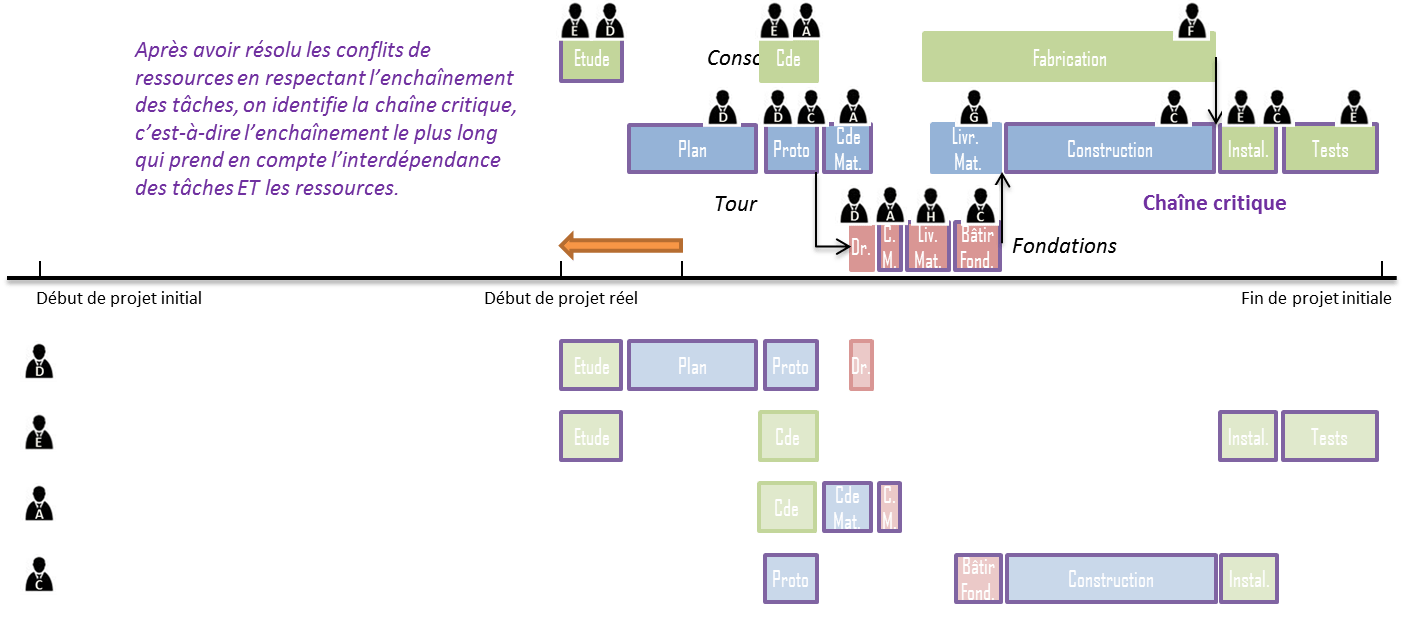 Critical Chain Method (CCM) CCPM4