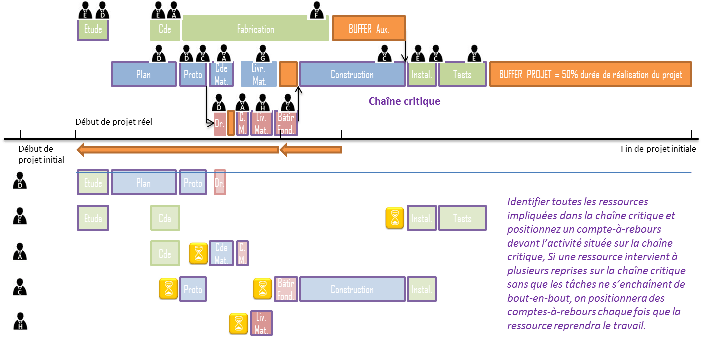 Critical Chain Method (CCM) CCPM7