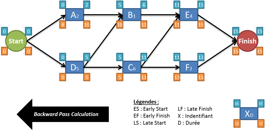 Critical Path Method (CPM) - NetworkDiagram3-backward
