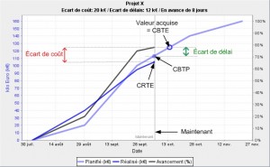 Courbes en S (sigmoïde)