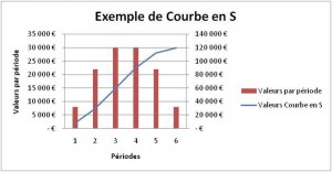 Courbes en S (sigmoïde)