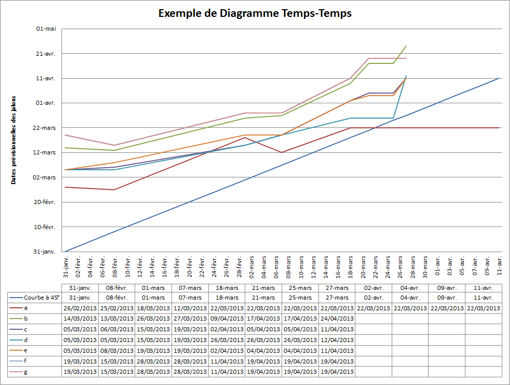 Diagramme Temps-Temps courbe à 45°