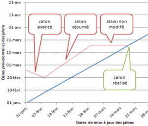 Diagramme Temps-Temps courbe à 45°