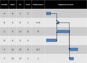 Critical Path Method (CPM) - Gantt