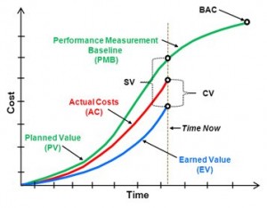 Earned Value Management : main indicators (SPI = EV/PV, CPI = EV/AC)
