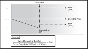 To-Complete Performance Index (TCPI)