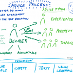 Atelier prise de décision - aSpark Consulting | Atelier sur la prise de décision